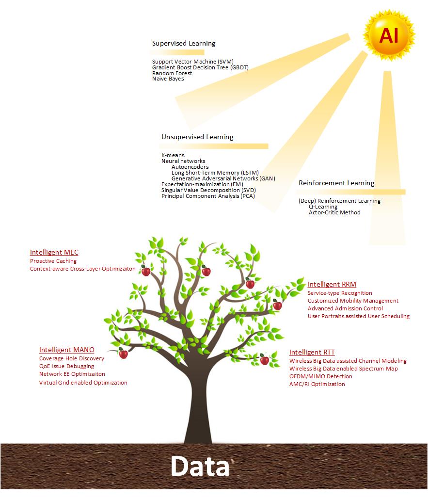 A vision on Integration of AI and Communications in 2016